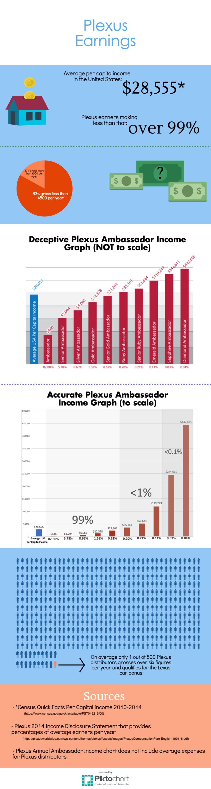 Plexus Income Chart