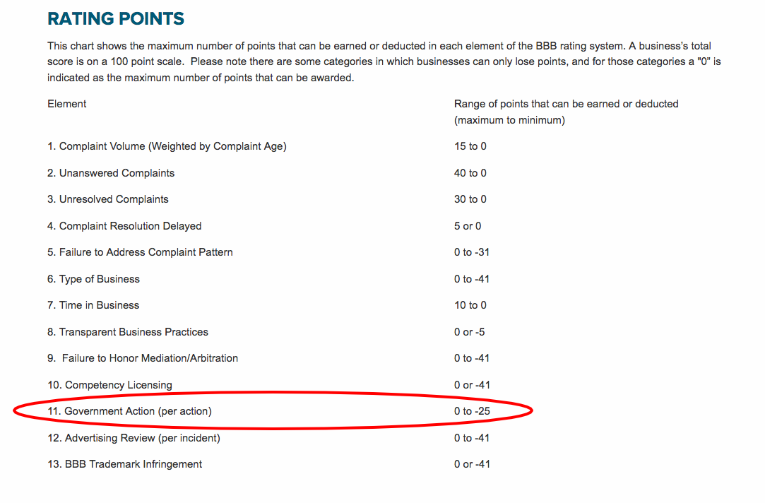 Grading the BBB Ratings after FTC Actions Truth In Advertising