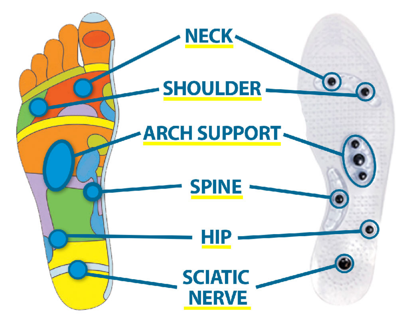 Magnetic insoles for back and foot pain 